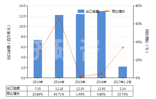 2013-2017年2月中國其他無環(huán)烴的飽和氯化衍生物(HS29031990)出口總額及增速統(tǒng)計 2013-2017年2月中國其他無環(huán)烴的飽和氯化衍生物(HS29031990)出口總額及增速統(tǒng)計